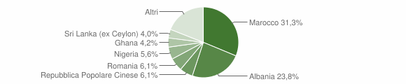 Grafico cittadinanza stranieri - Marano sul Panaro 2011