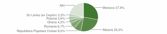 Grafico cittadinanza stranieri - Marano sul Panaro 2012