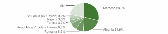 Grafico cittadinanza stranieri - Marano sul Panaro 2014