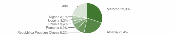 Grafico cittadinanza stranieri - Marano sul Panaro 2015