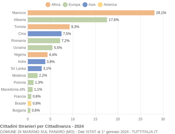 Grafico cittadinanza stranieri - Marano sul Panaro 2024