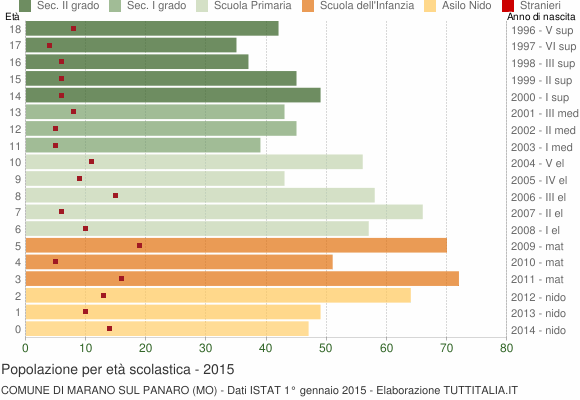 Grafico Popolazione in età scolastica - Marano sul Panaro 2015