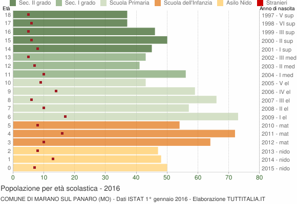 Grafico Popolazione in età scolastica - Marano sul Panaro 2016