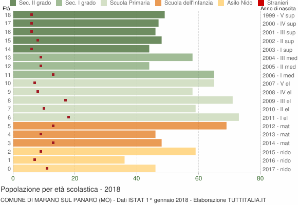 Grafico Popolazione in età scolastica - Marano sul Panaro 2018