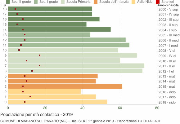 Grafico Popolazione in età scolastica - Marano sul Panaro 2019