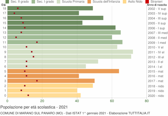 Grafico Popolazione in età scolastica - Marano sul Panaro 2021