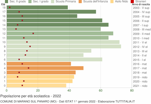 Grafico Popolazione in età scolastica - Marano sul Panaro 2022