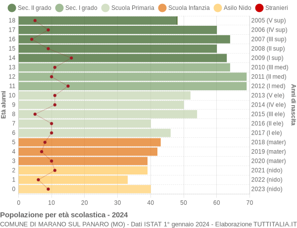 Grafico Popolazione in età scolastica - Marano sul Panaro 2024