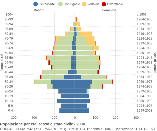 Grafico Popolazione per età, sesso e stato civile Comune di Marano sul Panaro (MO)