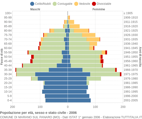 Grafico Popolazione per età, sesso e stato civile Comune di Marano sul Panaro (MO)