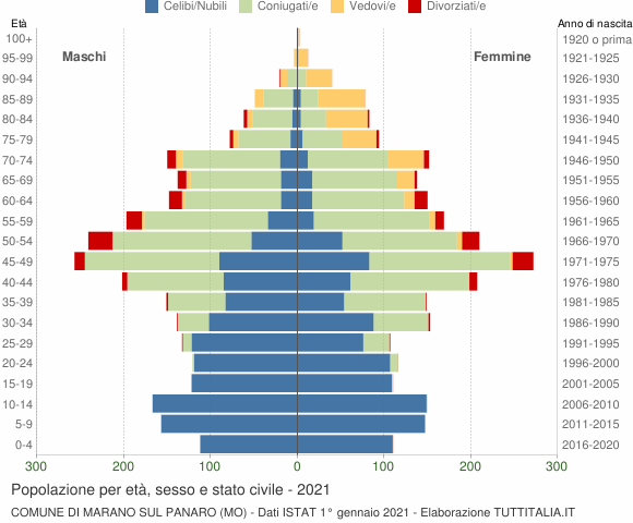 Grafico Popolazione per età, sesso e stato civile Comune di Marano sul Panaro (MO)
