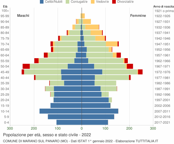 Grafico Popolazione per età, sesso e stato civile Comune di Marano sul Panaro (MO)