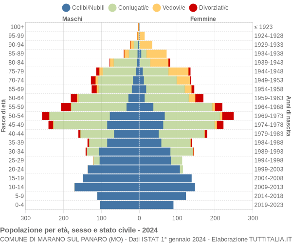 Grafico Popolazione per età, sesso e stato civile Comune di Marano sul Panaro (MO)