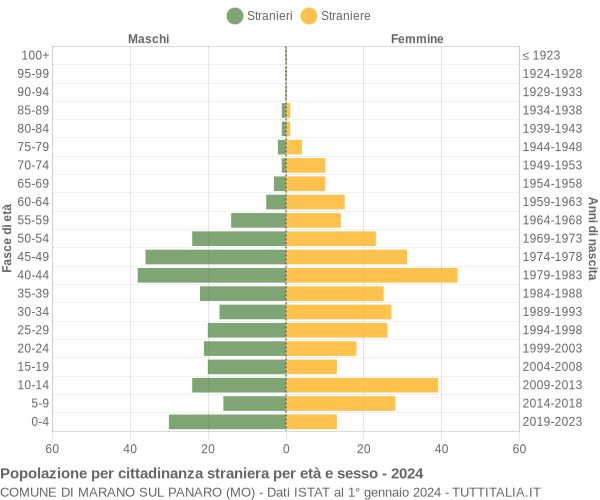 Grafico cittadini stranieri - Marano sul Panaro 2024