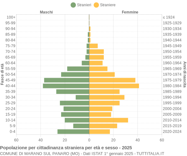 Grafico cittadini stranieri - Marano sul Panaro 2025