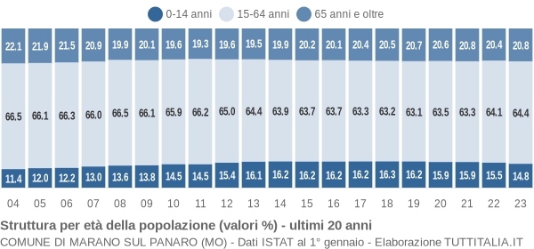 Grafico struttura della popolazione Comune di Marano sul Panaro (MO)