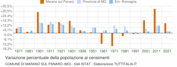 Grafico variazione percentuale della popolazione Comune di Marano sul Panaro (MO)
