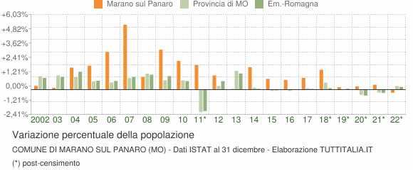 Variazione percentuale della popolazione Comune di Marano sul Panaro (MO)