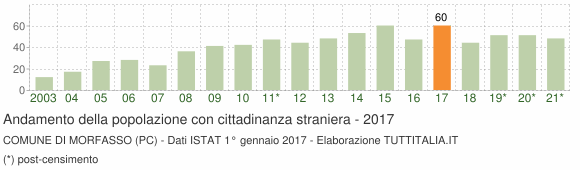 Grafico andamento popolazione stranieri Comune di Morfasso (PC)