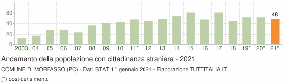 Grafico andamento popolazione stranieri Comune di Morfasso (PC)