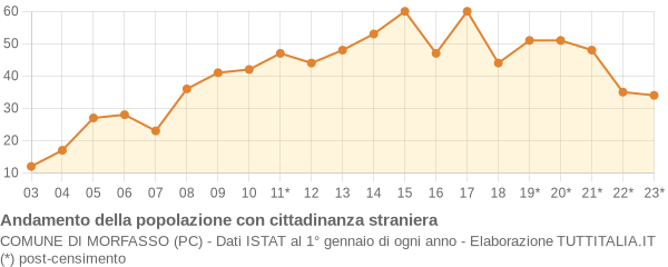 Andamento popolazione stranieri Comune di Morfasso (PC)