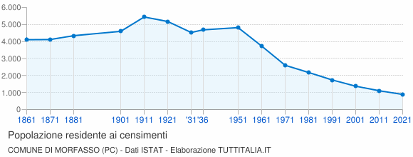 Grafico andamento storico popolazione Comune di Morfasso (PC)