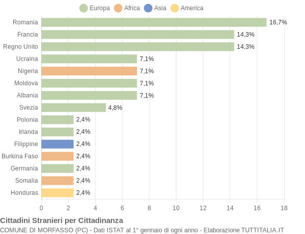 Grafico cittadinanza stranieri - Morfasso 2010