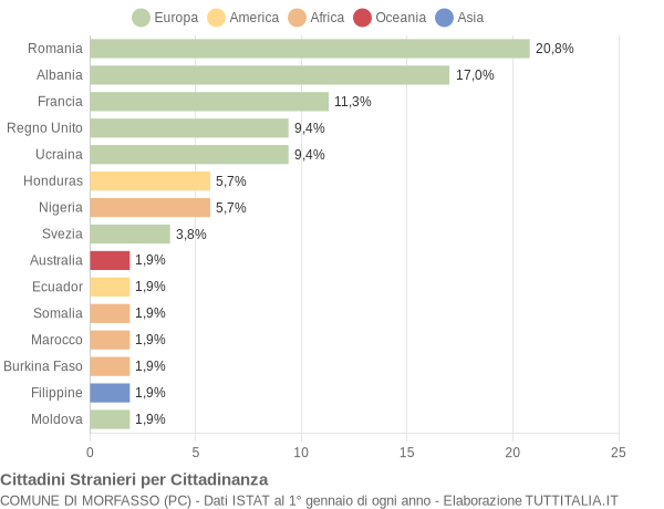 Grafico cittadinanza stranieri - Morfasso 2014