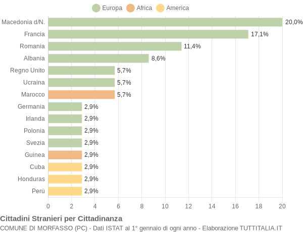 Grafico cittadinanza stranieri - Morfasso 2022