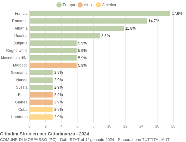 Grafico cittadinanza stranieri - Morfasso 2024