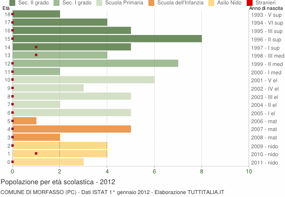 Grafico Popolazione in età scolastica - Morfasso 2012