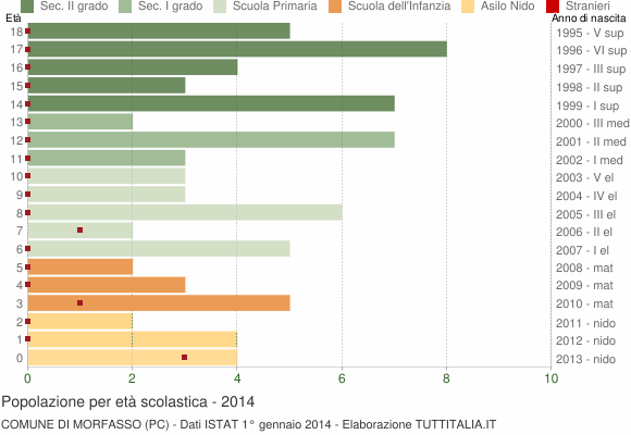 Grafico Popolazione in età scolastica - Morfasso 2014