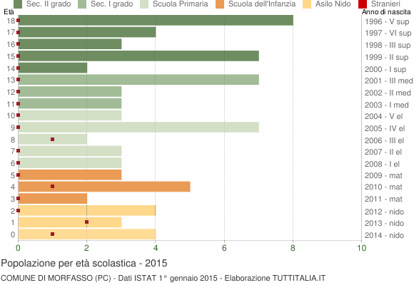 Grafico Popolazione in età scolastica - Morfasso 2015