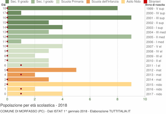 Grafico Popolazione in età scolastica - Morfasso 2018