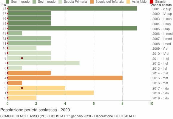 Grafico Popolazione in età scolastica - Morfasso 2020