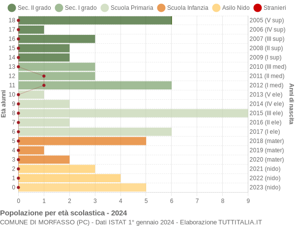 Grafico Popolazione in età scolastica - Morfasso 2024