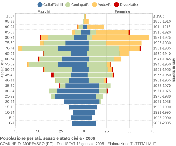 Grafico Popolazione per età, sesso e stato civile Comune di Morfasso (PC)