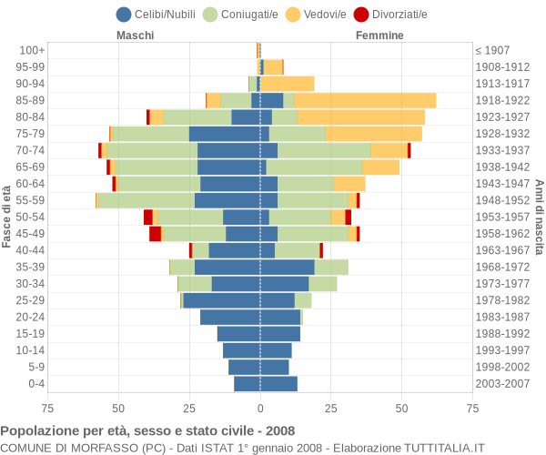 Grafico Popolazione per età, sesso e stato civile Comune di Morfasso (PC)