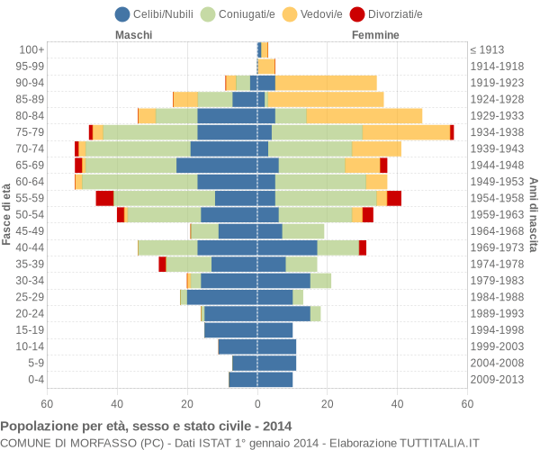 Grafico Popolazione per età, sesso e stato civile Comune di Morfasso (PC)