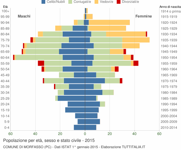 Grafico Popolazione per età, sesso e stato civile Comune di Morfasso (PC)