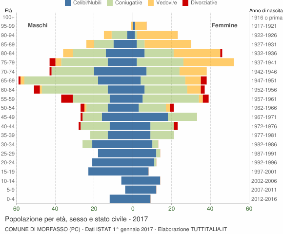 Grafico Popolazione per età, sesso e stato civile Comune di Morfasso (PC)