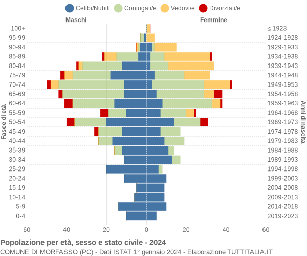 Grafico Popolazione per età, sesso e stato civile Comune di Morfasso (PC)