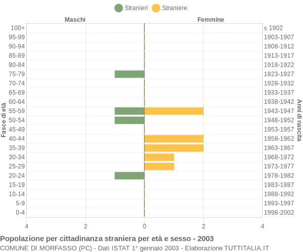Grafico cittadini stranieri - Morfasso 2003