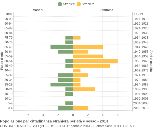 Grafico cittadini stranieri - Morfasso 2014