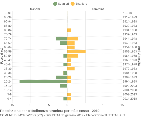 Grafico cittadini stranieri - Morfasso 2019