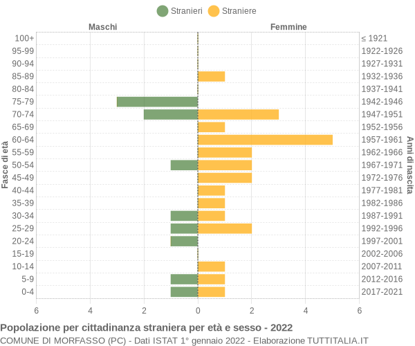 Grafico cittadini stranieri - Morfasso 2022