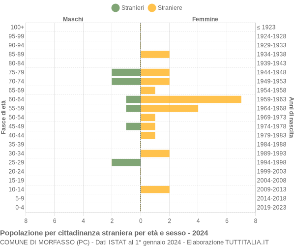 Grafico cittadini stranieri - Morfasso 2024