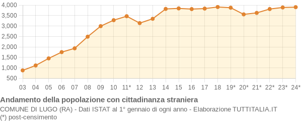 Andamento popolazione stranieri Comune di Lugo (RA)