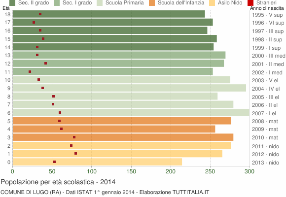Grafico Popolazione in età scolastica - Lugo 2014