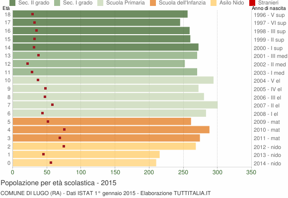 Grafico Popolazione in età scolastica - Lugo 2015